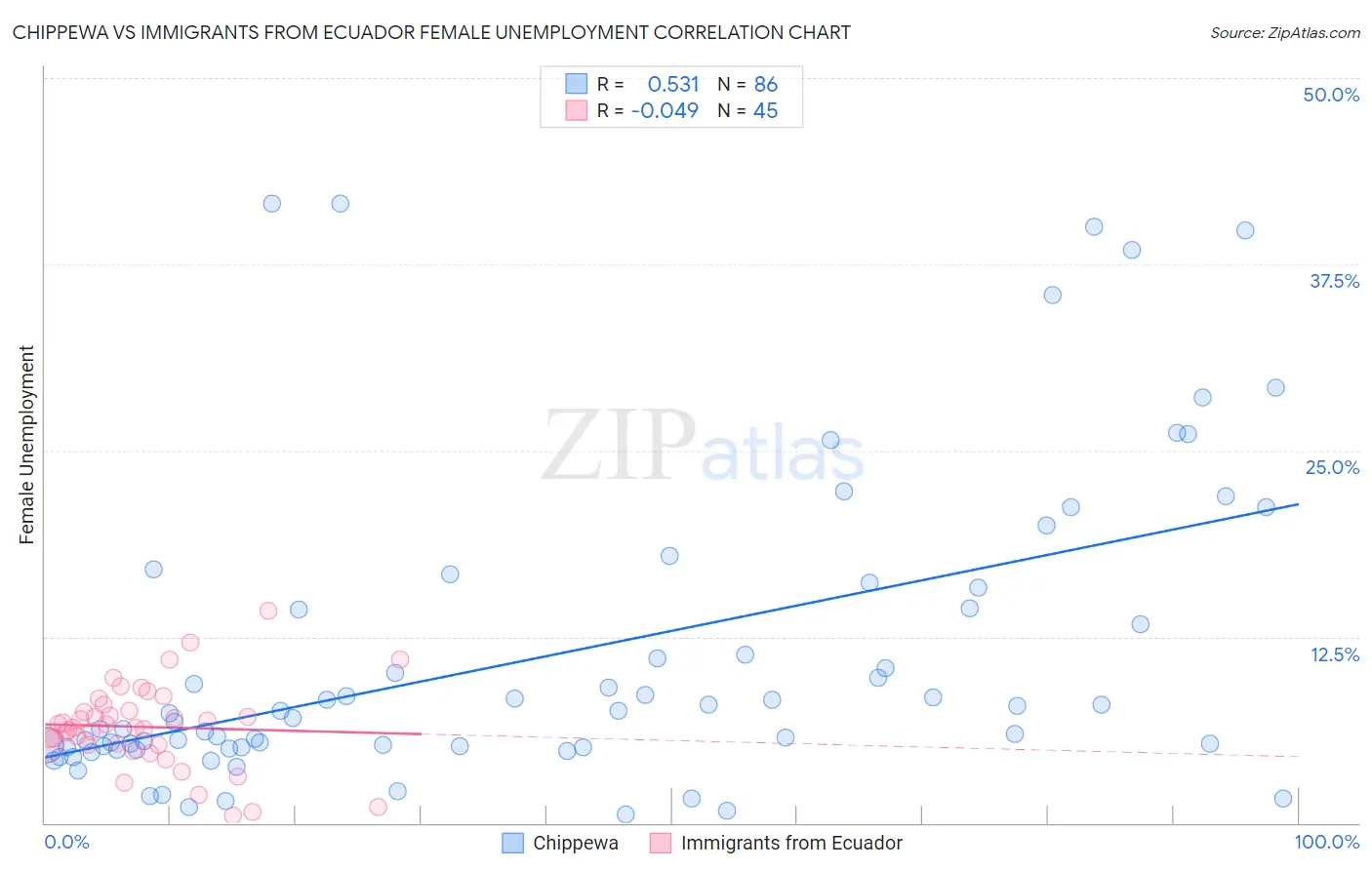 Chippewa vs Immigrants from Ecuador Female Unemployment