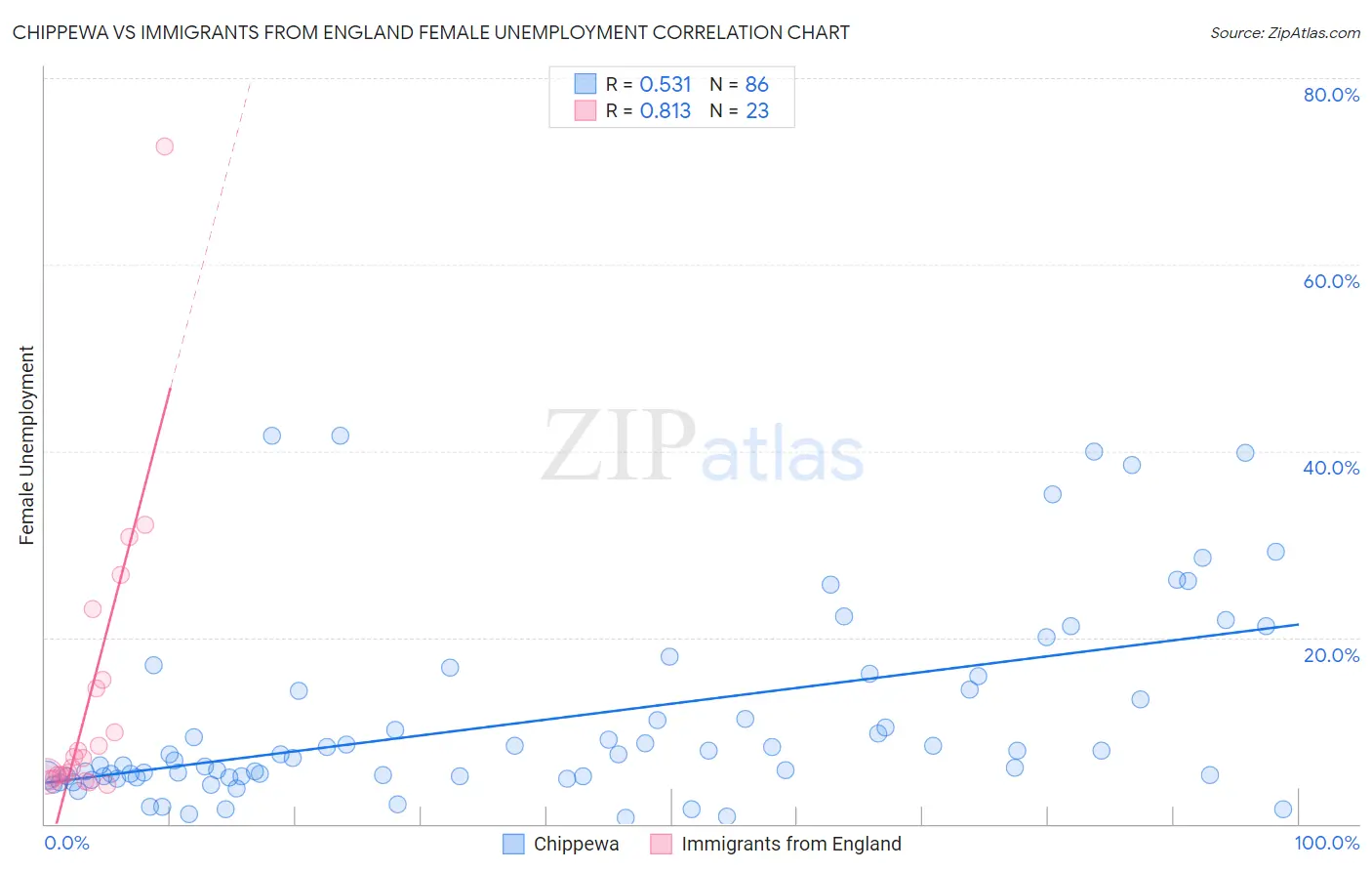 Chippewa vs Immigrants from England Female Unemployment