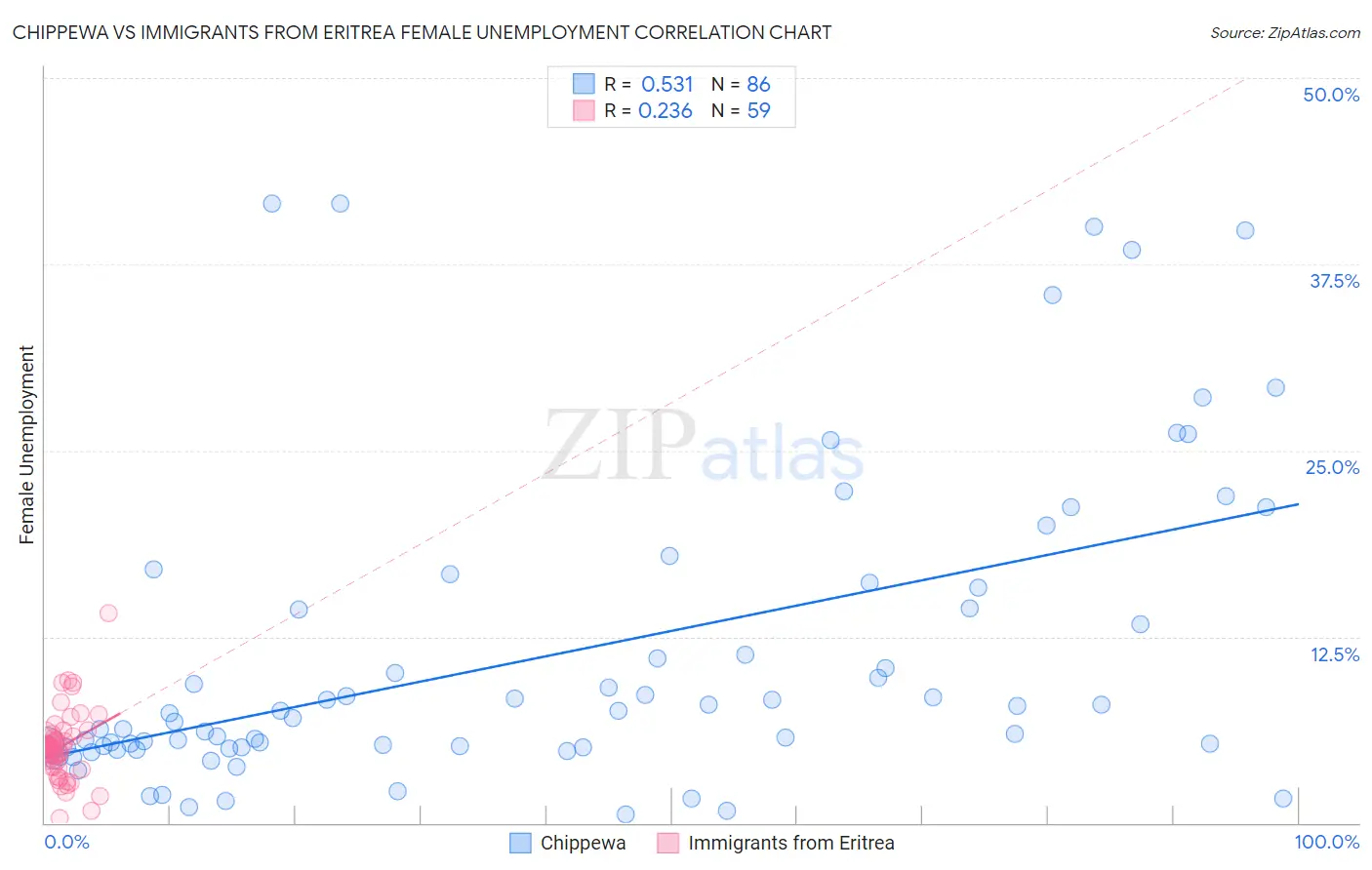 Chippewa vs Immigrants from Eritrea Female Unemployment