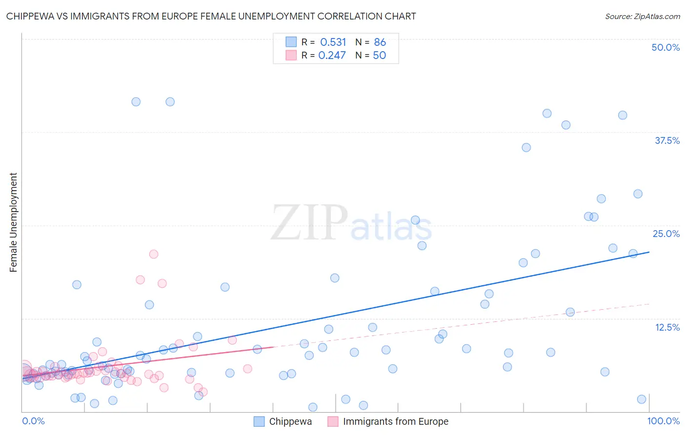 Chippewa vs Immigrants from Europe Female Unemployment