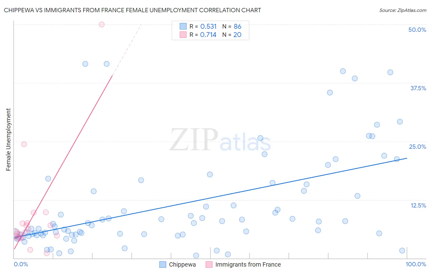 Chippewa vs Immigrants from France Female Unemployment