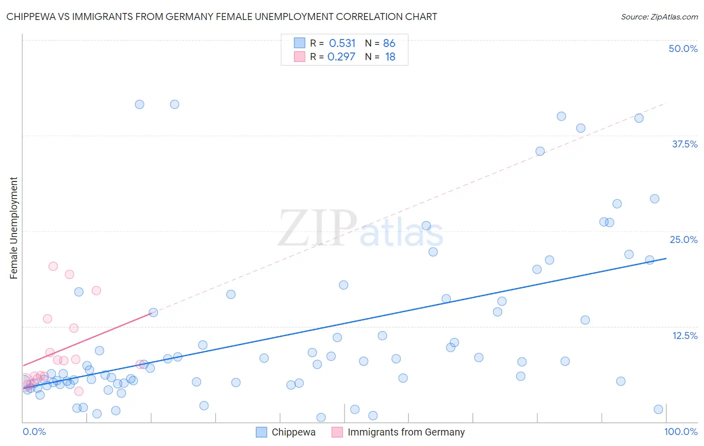 Chippewa vs Immigrants from Germany Female Unemployment