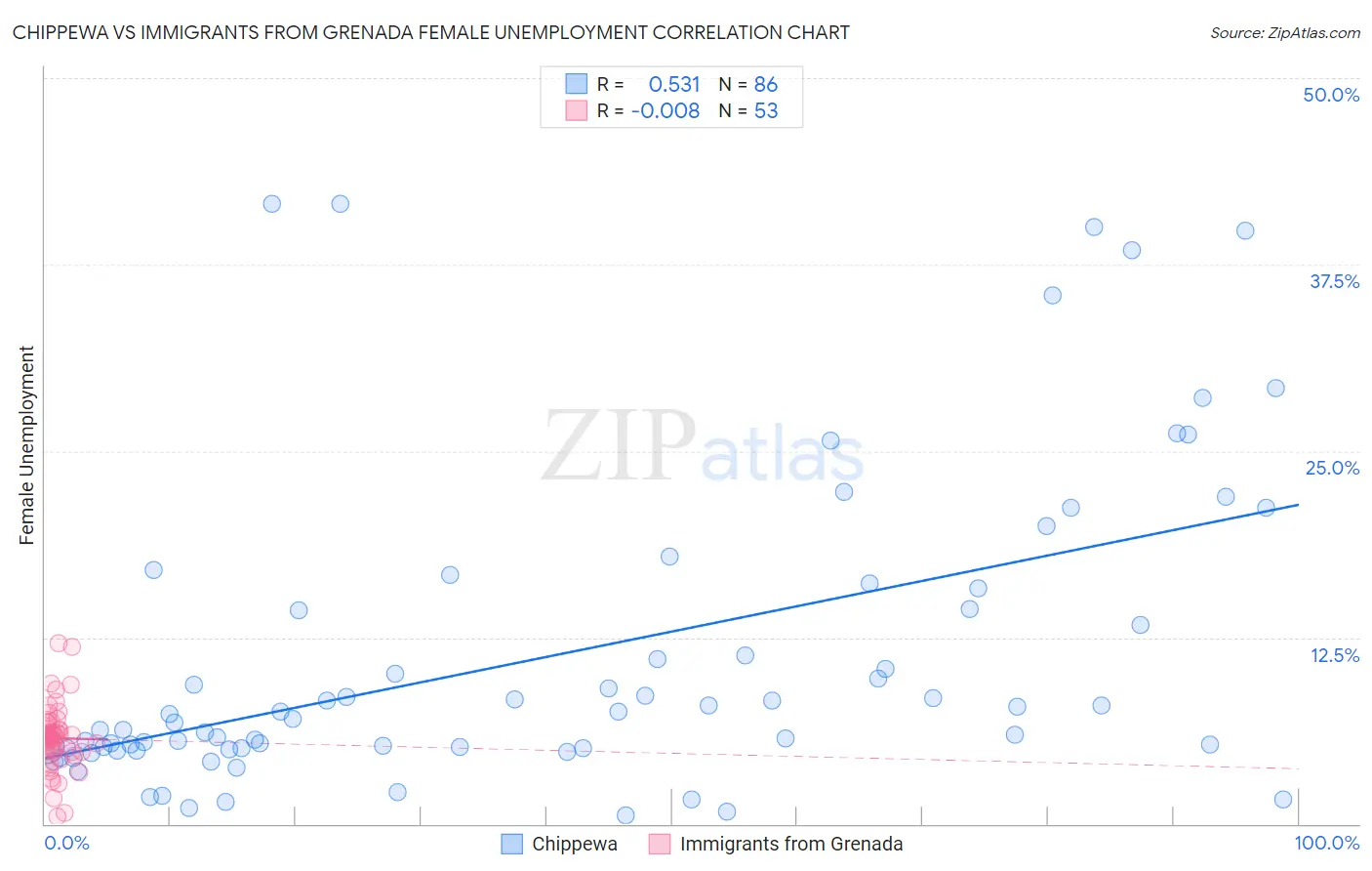 Chippewa vs Immigrants from Grenada Female Unemployment