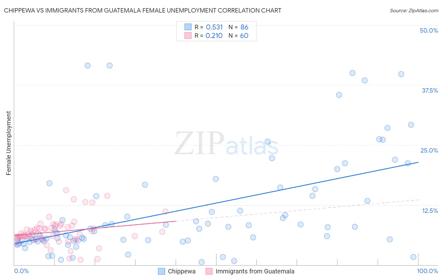 Chippewa vs Immigrants from Guatemala Female Unemployment