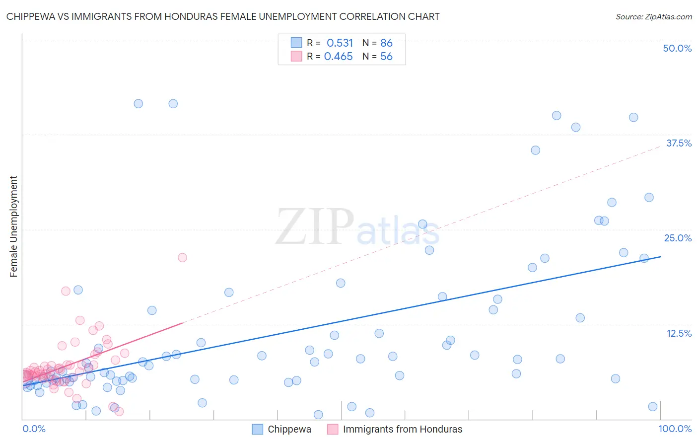 Chippewa vs Immigrants from Honduras Female Unemployment