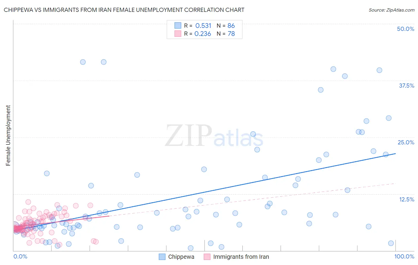 Chippewa vs Immigrants from Iran Female Unemployment