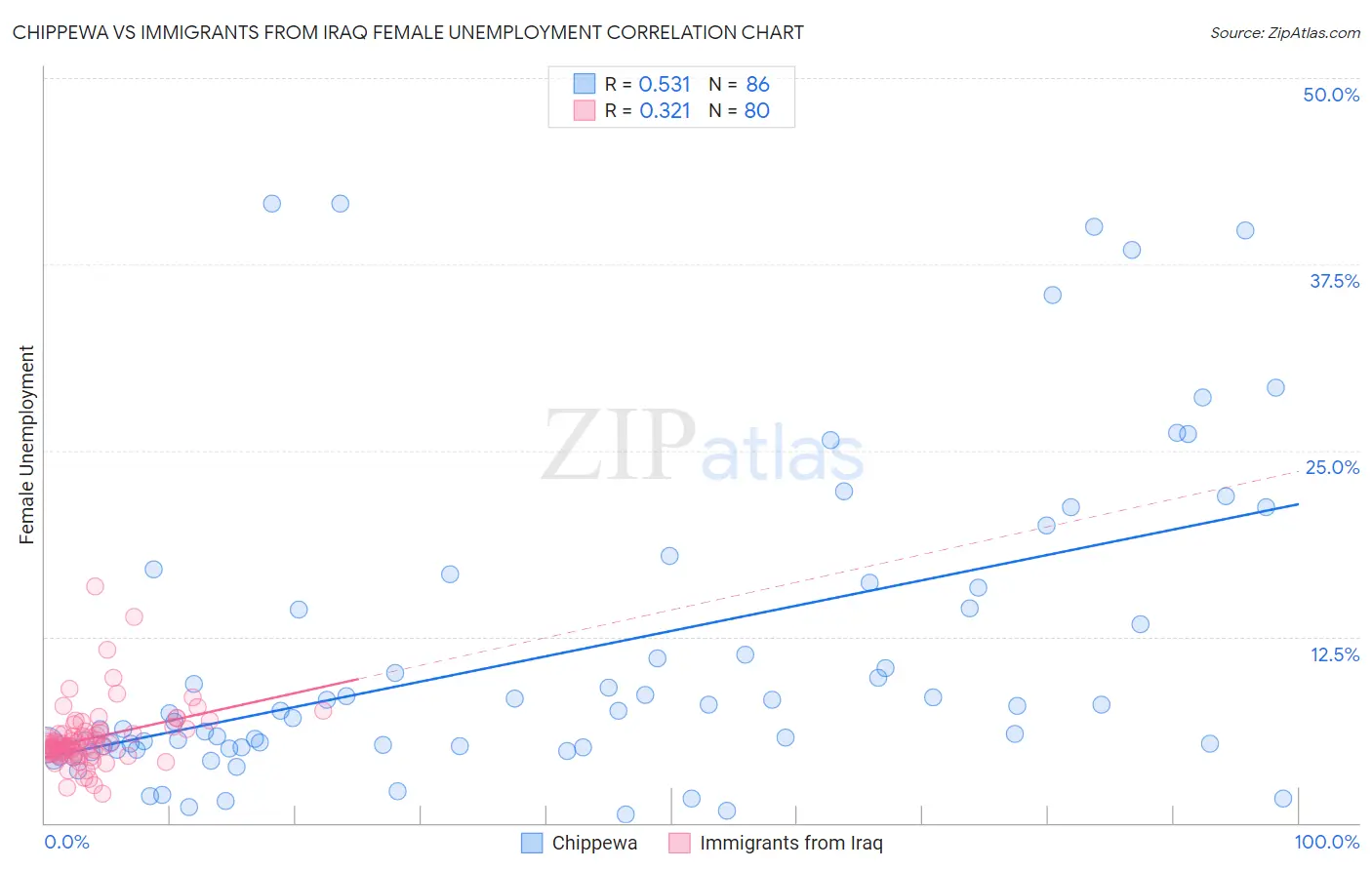 Chippewa vs Immigrants from Iraq Female Unemployment