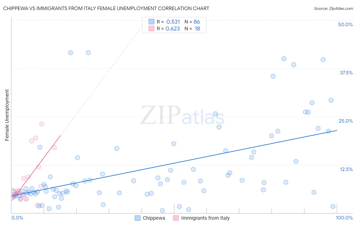 Chippewa vs Immigrants from Italy Female Unemployment