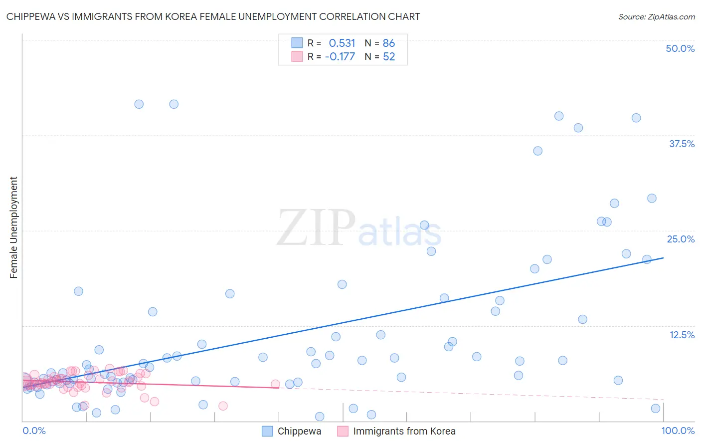 Chippewa vs Immigrants from Korea Female Unemployment