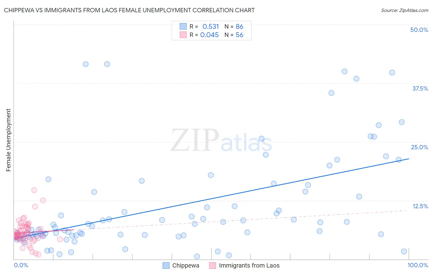 Chippewa vs Immigrants from Laos Female Unemployment
