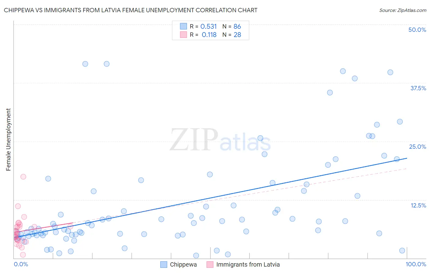 Chippewa vs Immigrants from Latvia Female Unemployment