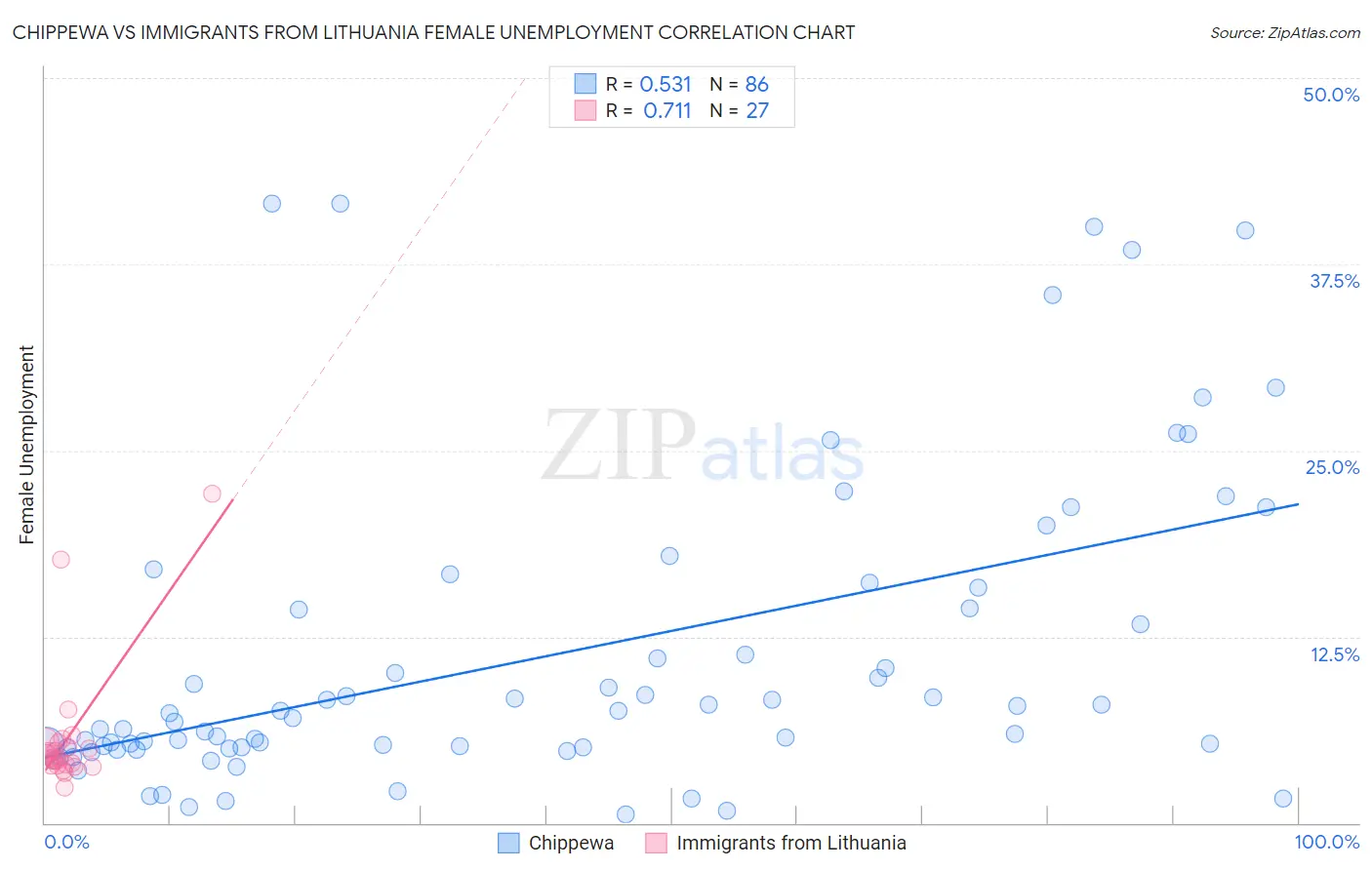 Chippewa vs Immigrants from Lithuania Female Unemployment