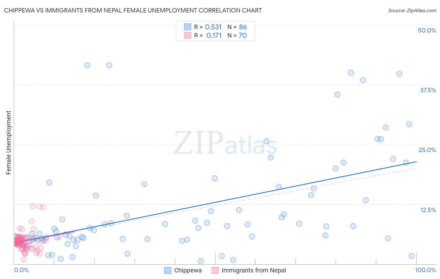 Chippewa vs Immigrants from Nepal Female Unemployment