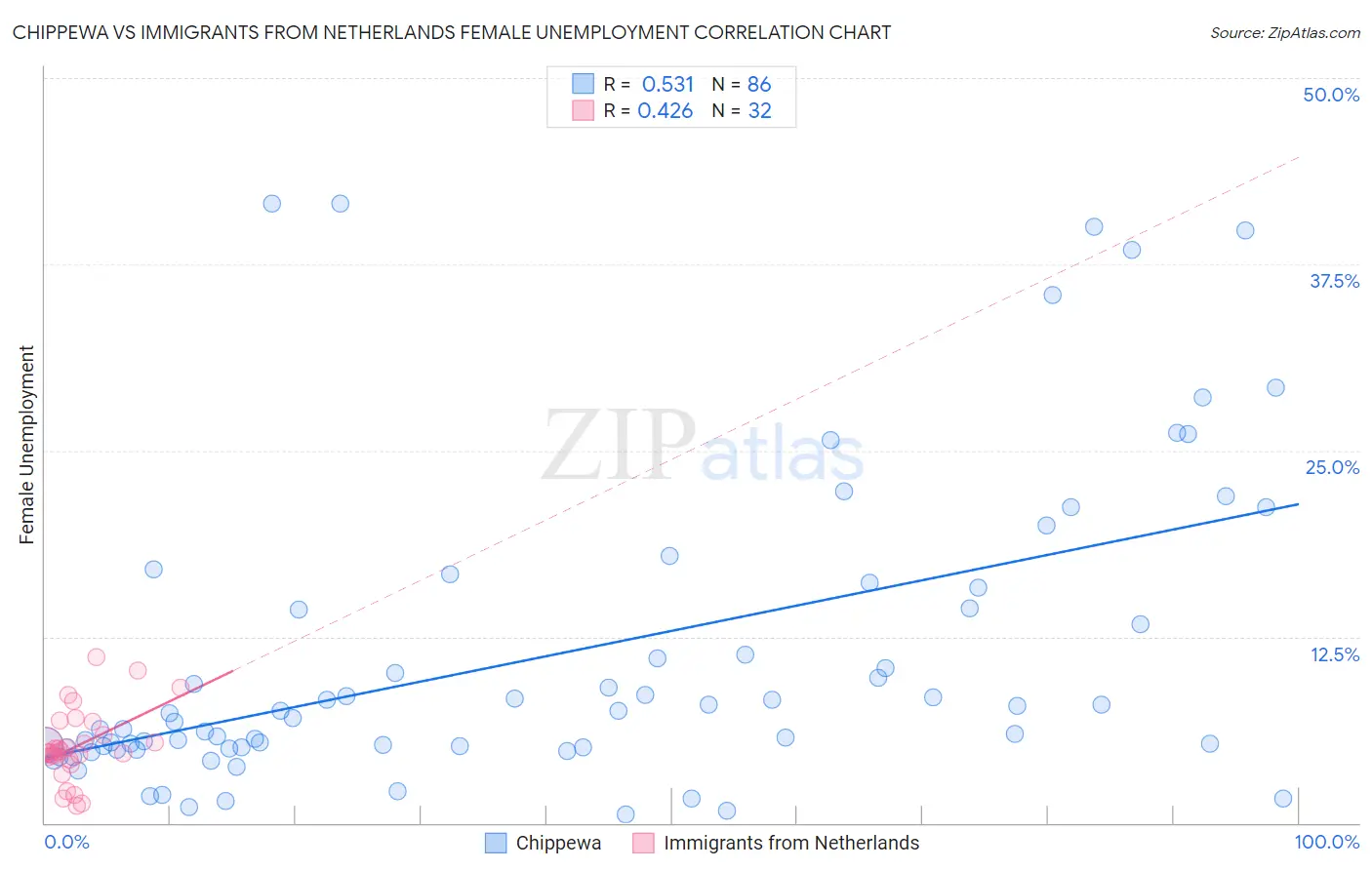 Chippewa vs Immigrants from Netherlands Female Unemployment