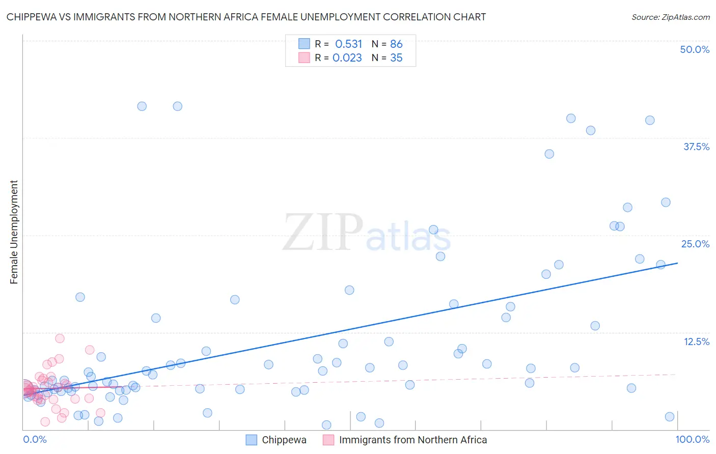 Chippewa vs Immigrants from Northern Africa Female Unemployment