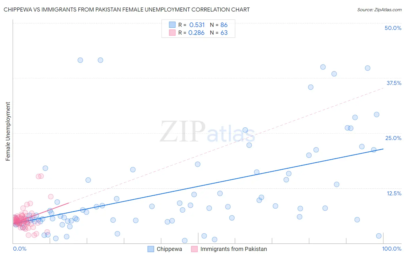 Chippewa vs Immigrants from Pakistan Female Unemployment