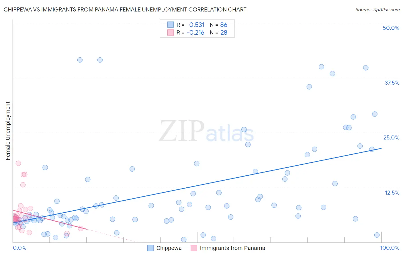 Chippewa vs Immigrants from Panama Female Unemployment