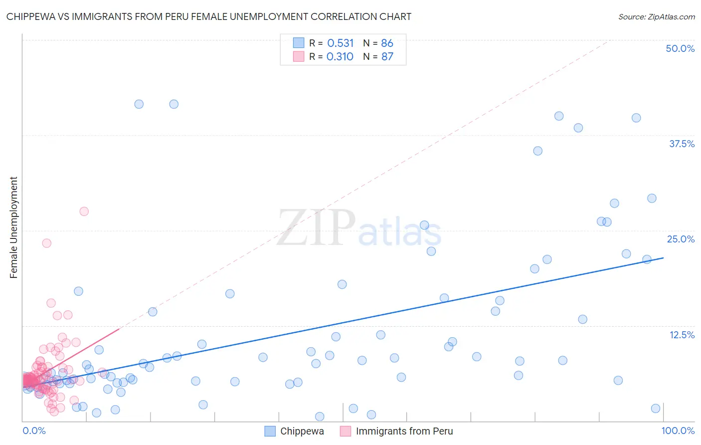 Chippewa vs Immigrants from Peru Female Unemployment