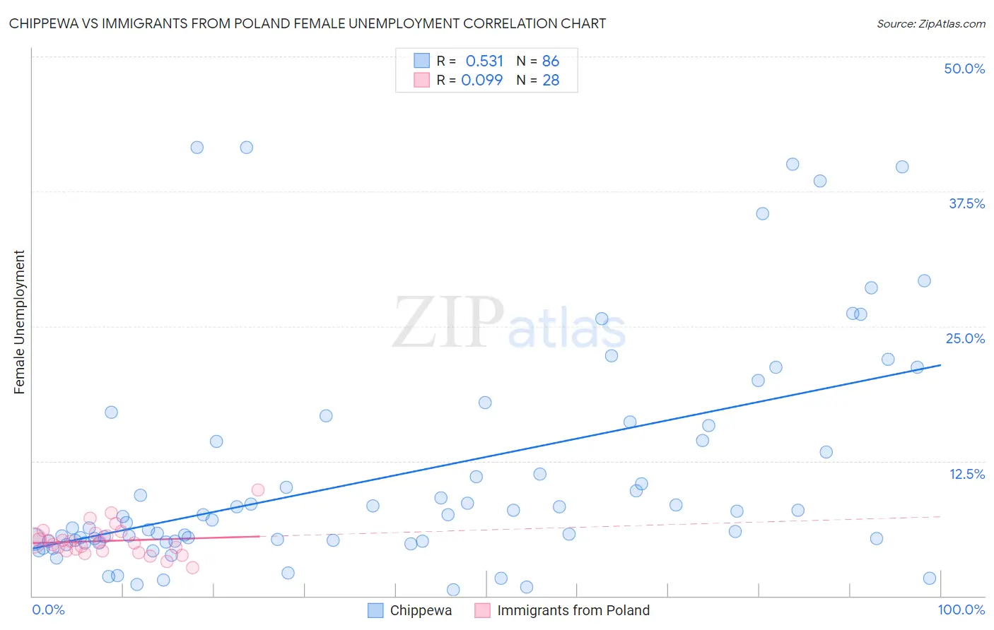 Chippewa vs Immigrants from Poland Female Unemployment