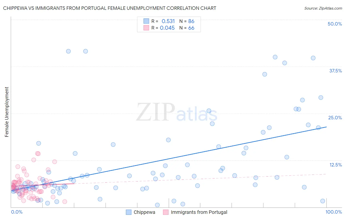 Chippewa vs Immigrants from Portugal Female Unemployment