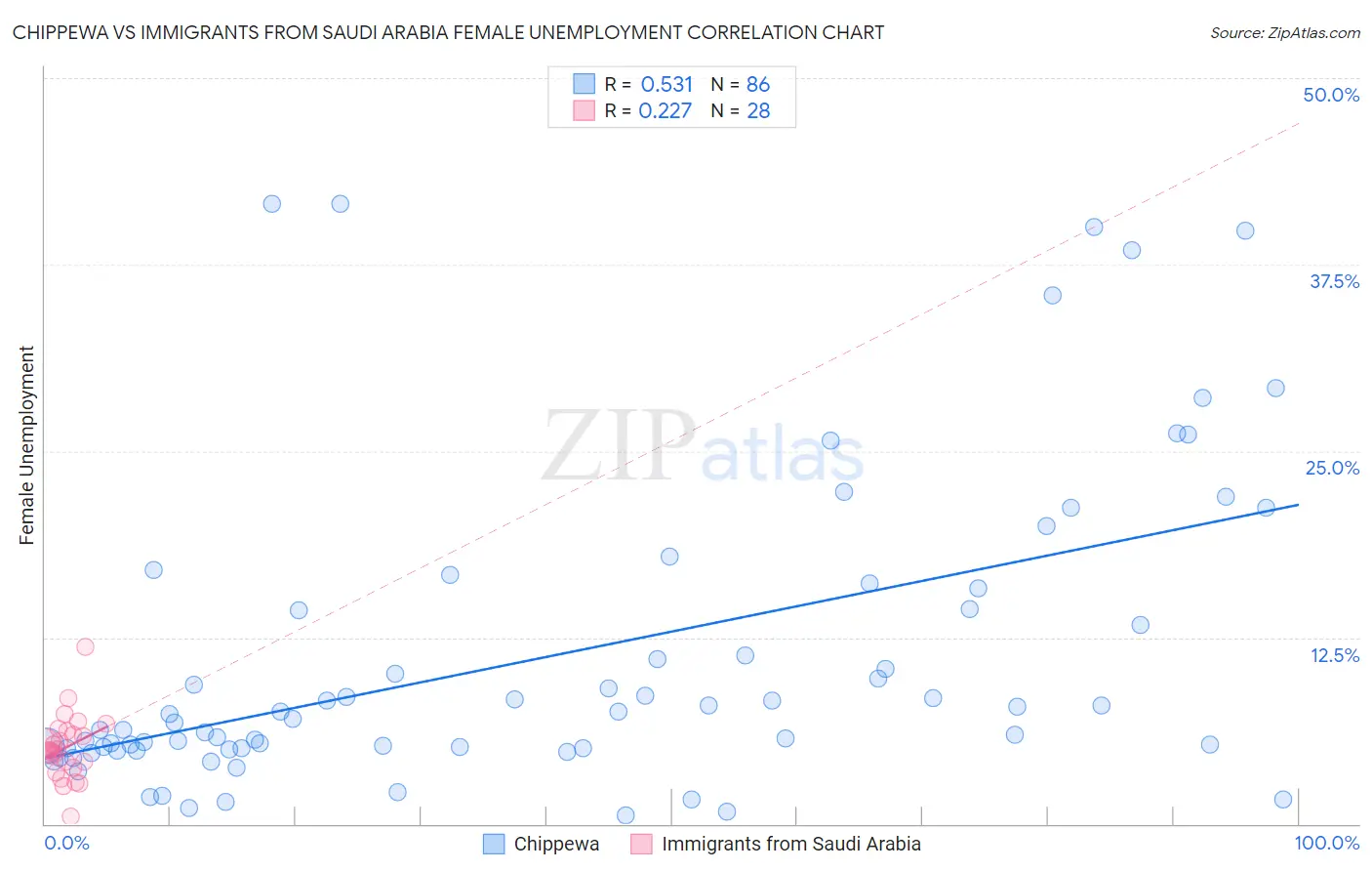 Chippewa vs Immigrants from Saudi Arabia Female Unemployment