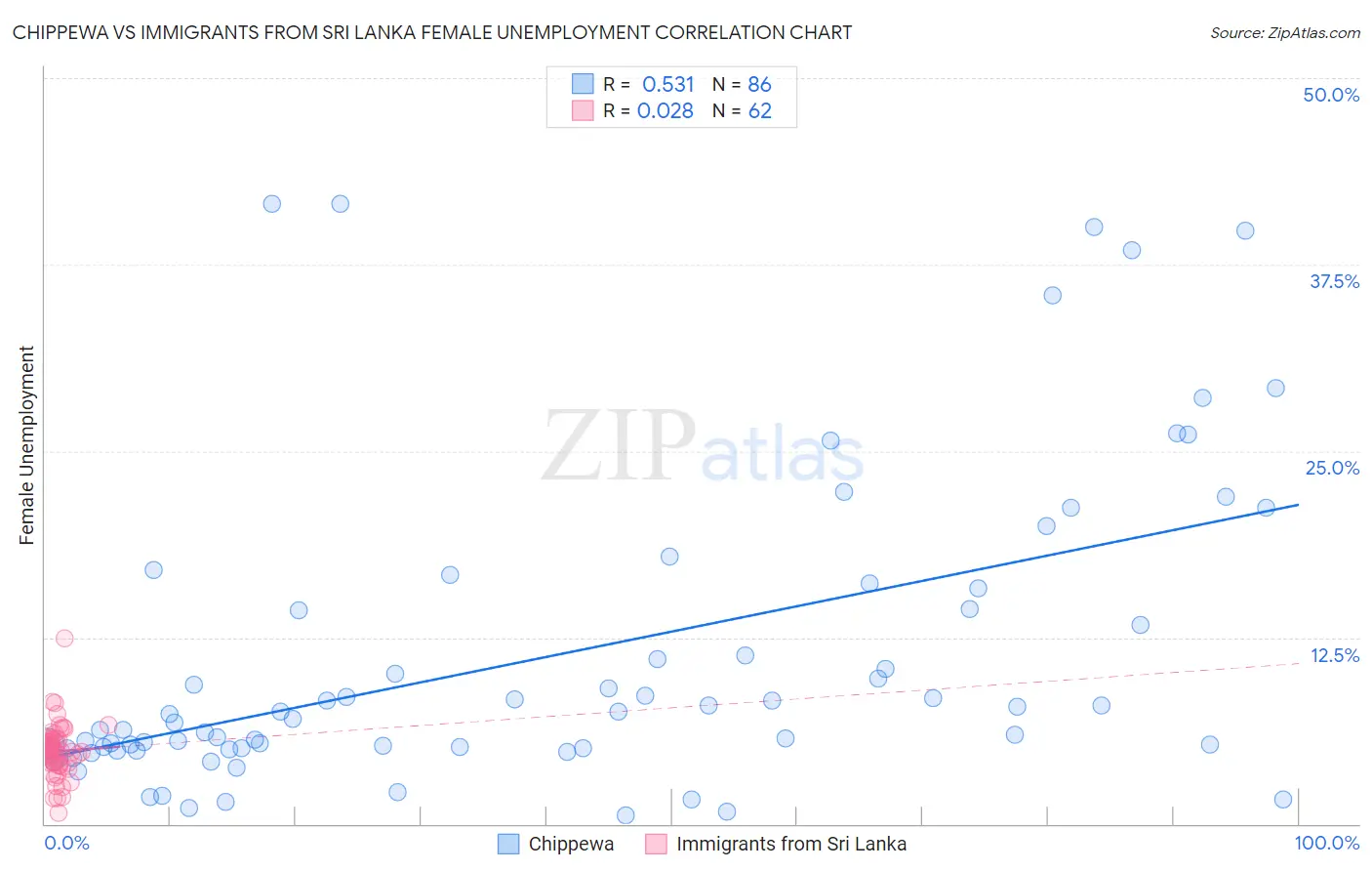 Chippewa vs Immigrants from Sri Lanka Female Unemployment