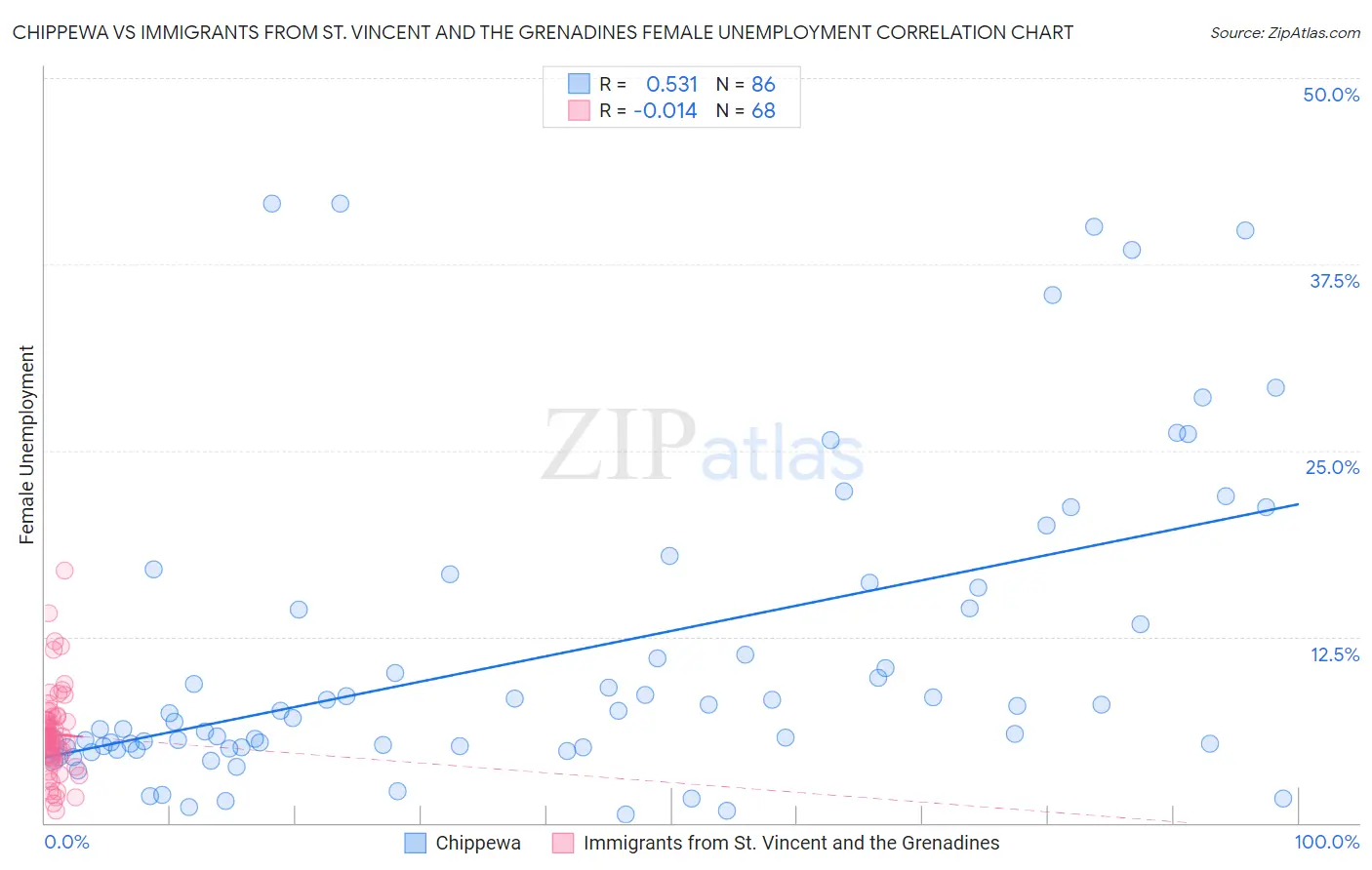 Chippewa vs Immigrants from St. Vincent and the Grenadines Female Unemployment