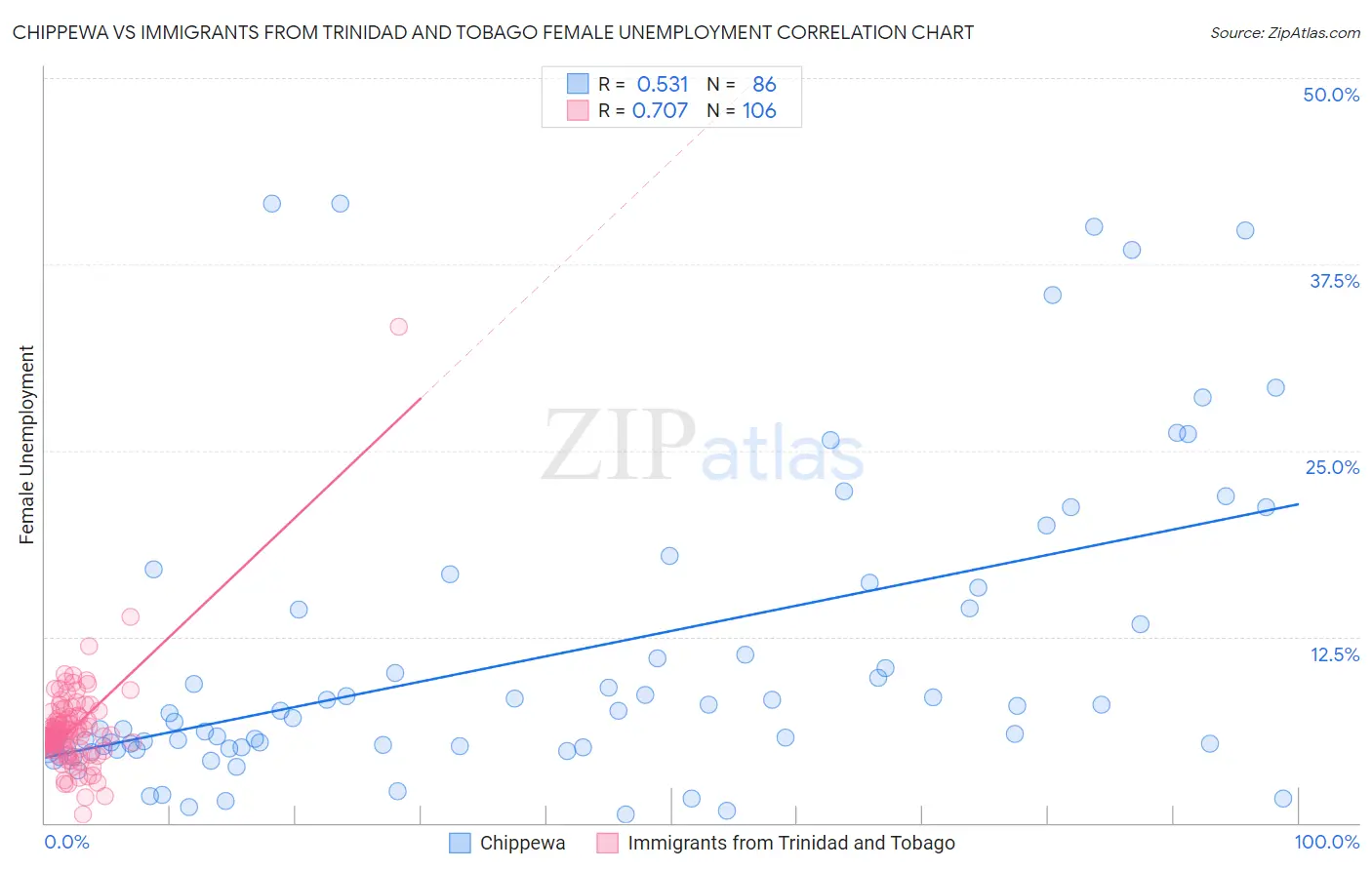 Chippewa vs Immigrants from Trinidad and Tobago Female Unemployment