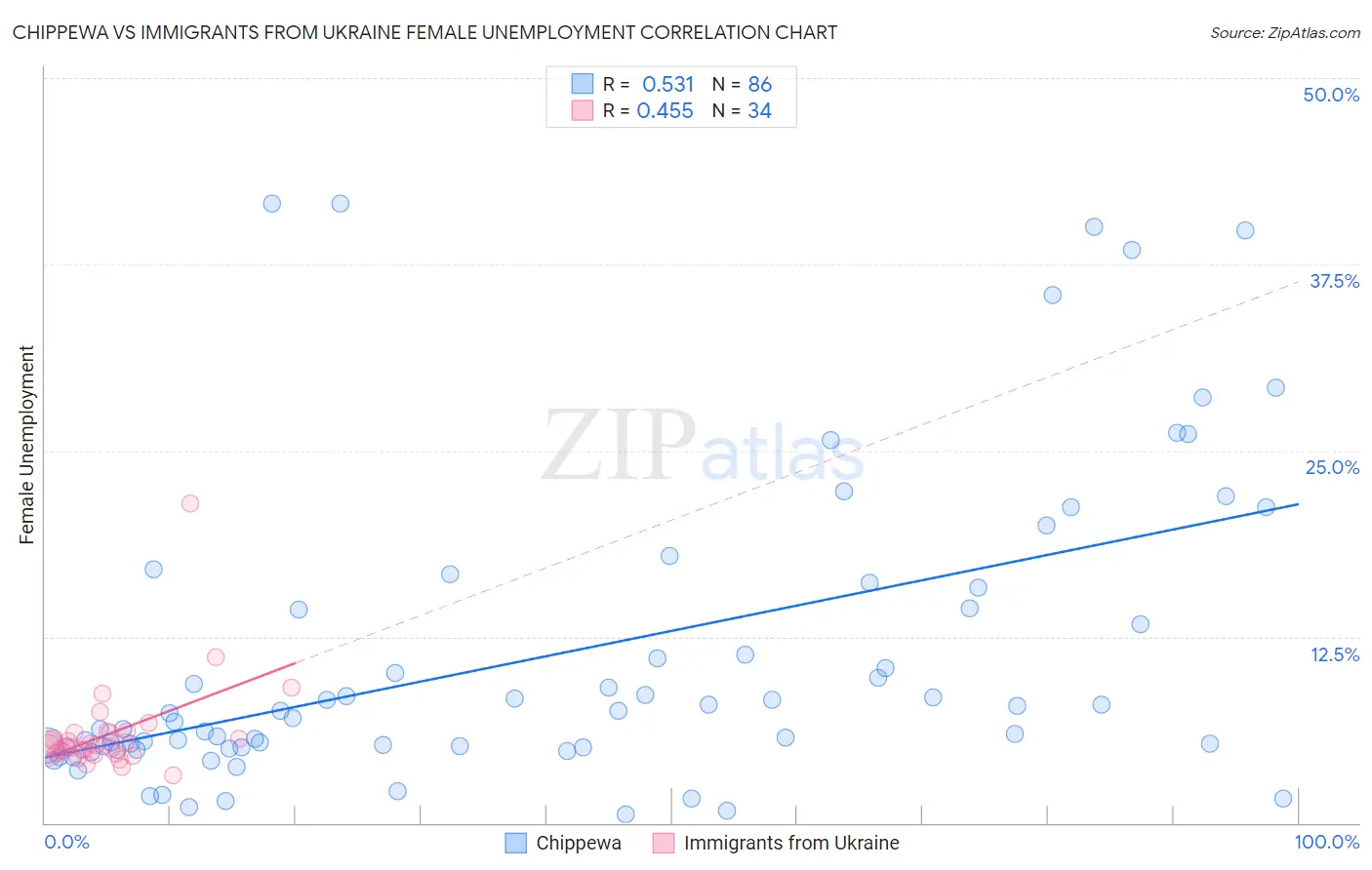 Chippewa vs Immigrants from Ukraine Female Unemployment