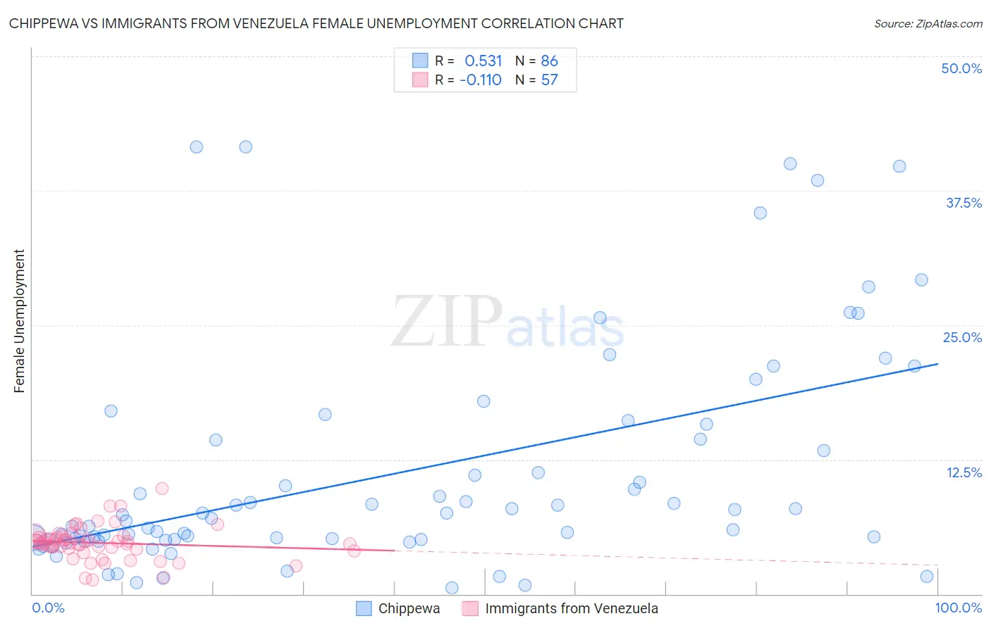 Chippewa vs Immigrants from Venezuela Female Unemployment