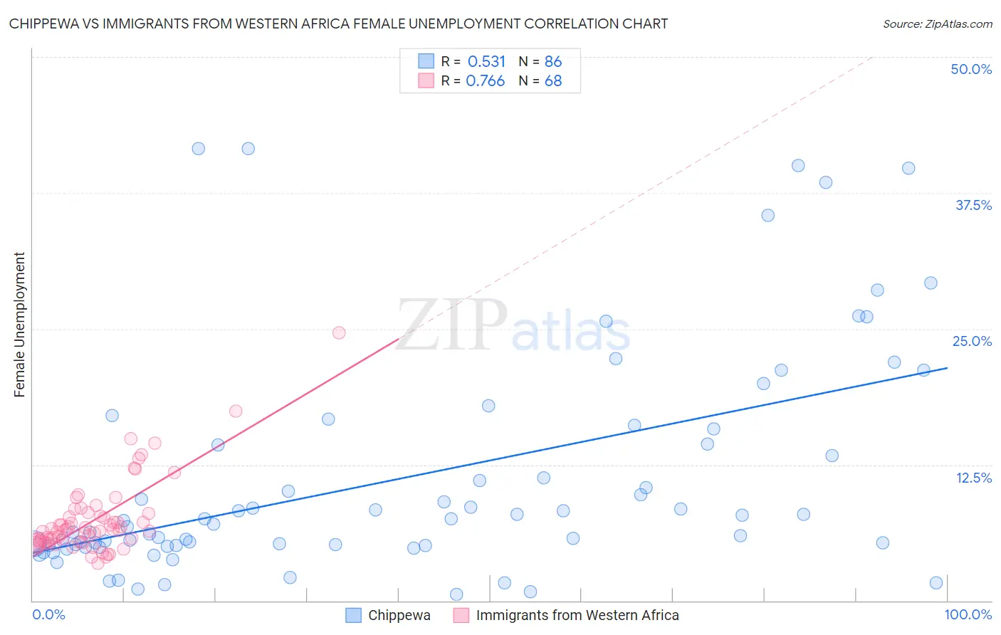 Chippewa vs Immigrants from Western Africa Female Unemployment