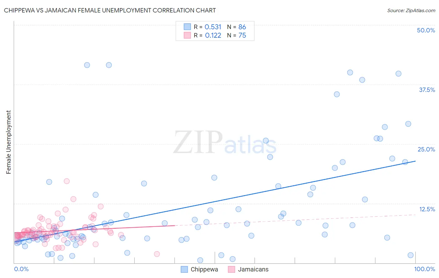 Chippewa vs Jamaican Female Unemployment