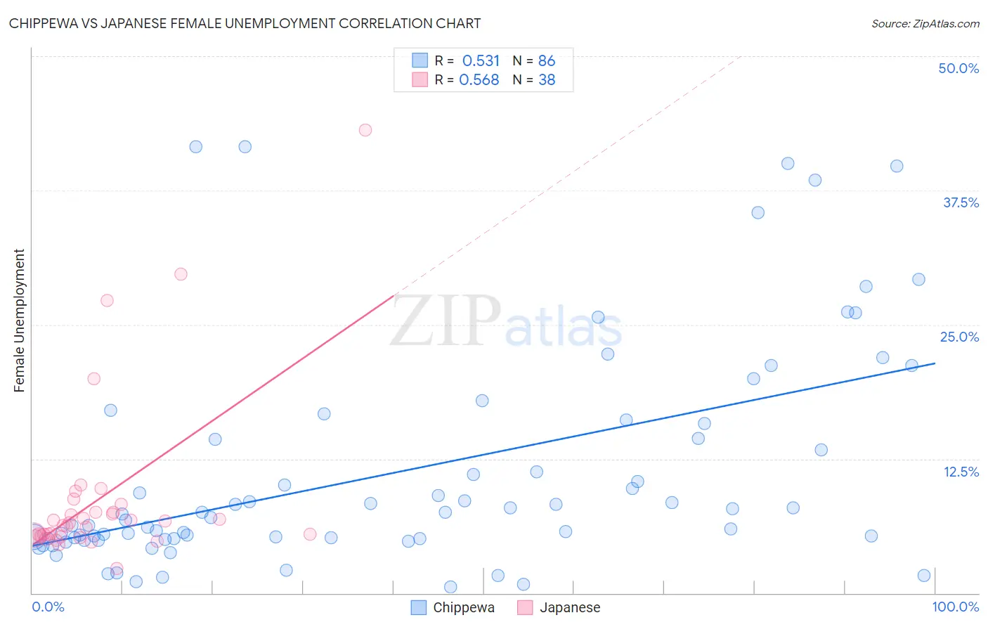 Chippewa vs Japanese Female Unemployment