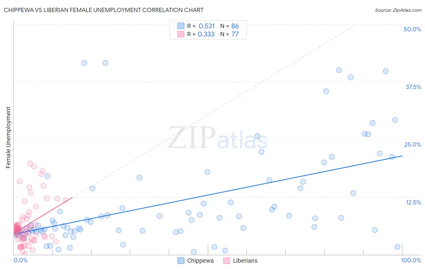 Chippewa vs Liberian Female Unemployment