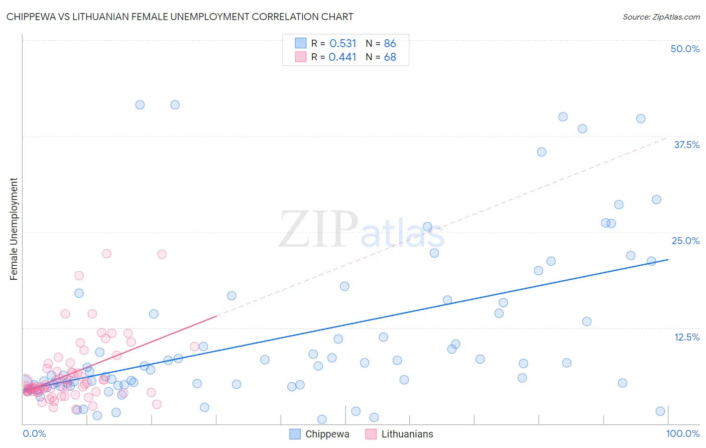 Chippewa vs Lithuanian Female Unemployment