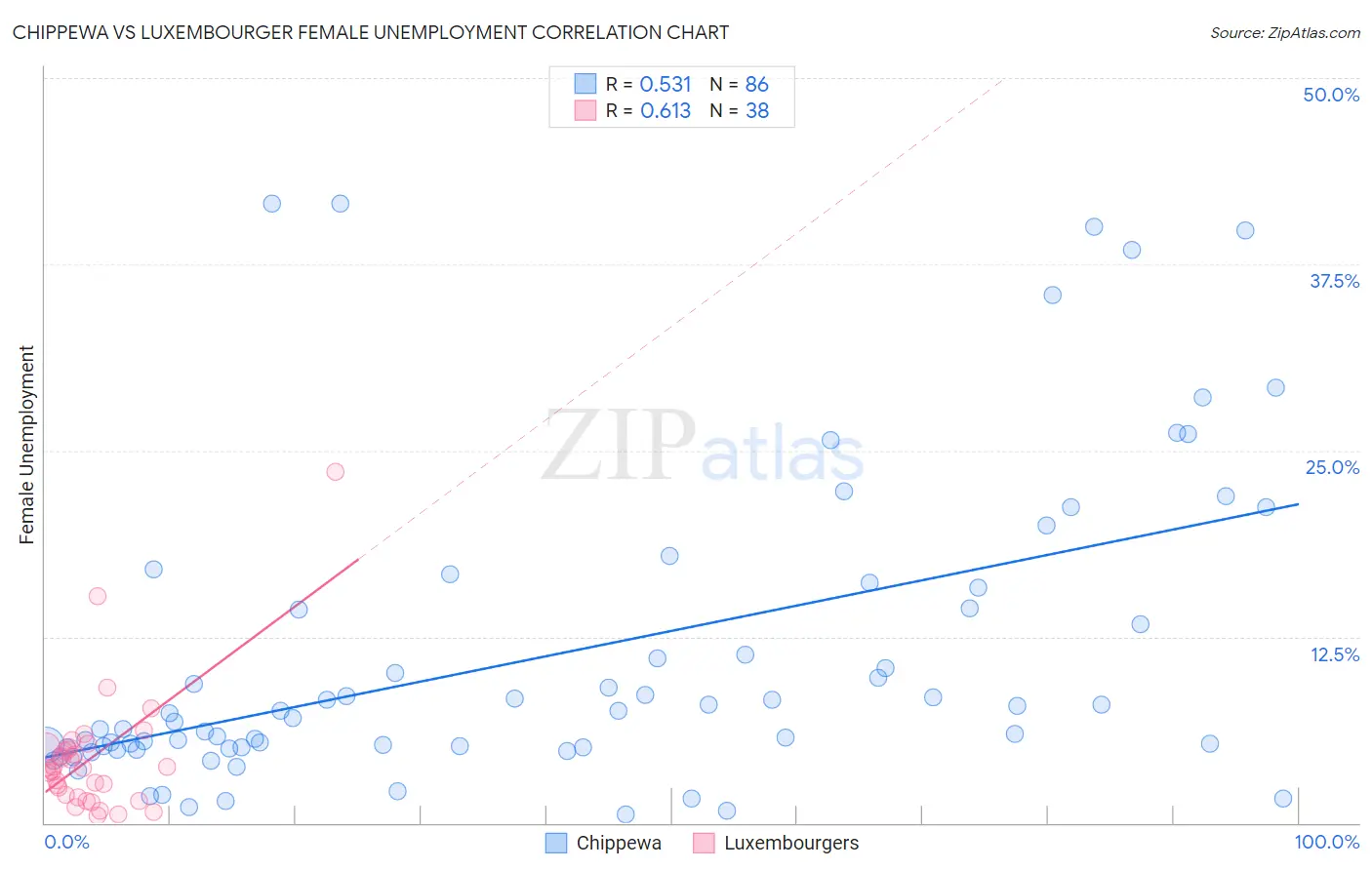 Chippewa vs Luxembourger Female Unemployment
