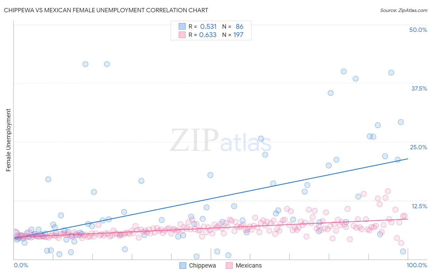 Chippewa vs Mexican Female Unemployment