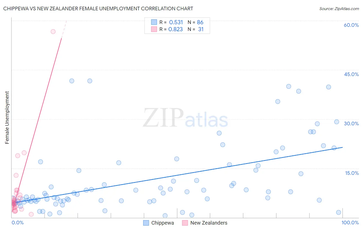 Chippewa vs New Zealander Female Unemployment