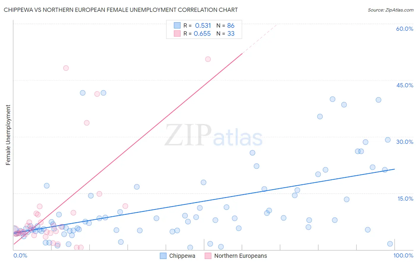 Chippewa vs Northern European Female Unemployment