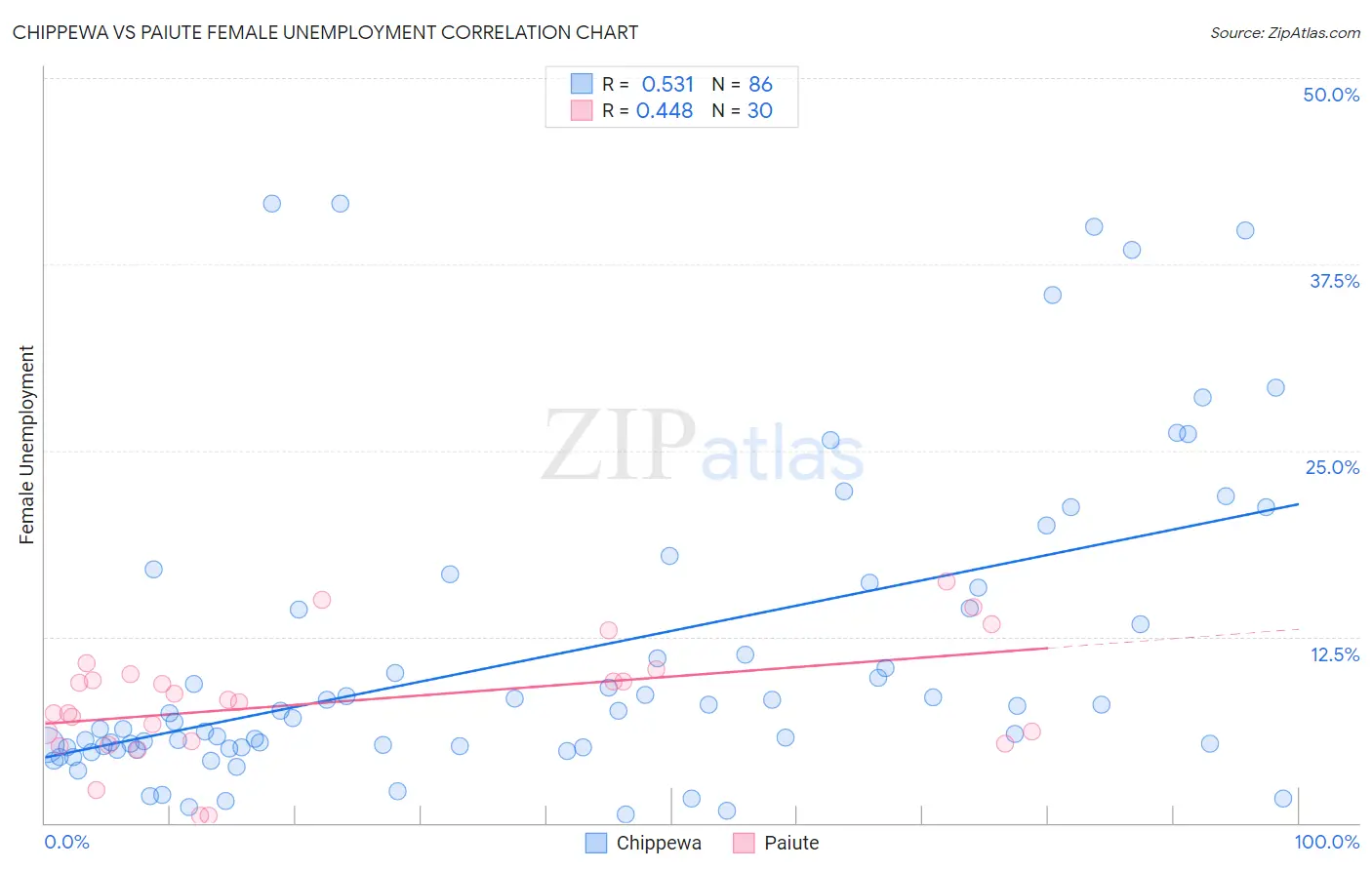 Chippewa vs Paiute Female Unemployment
