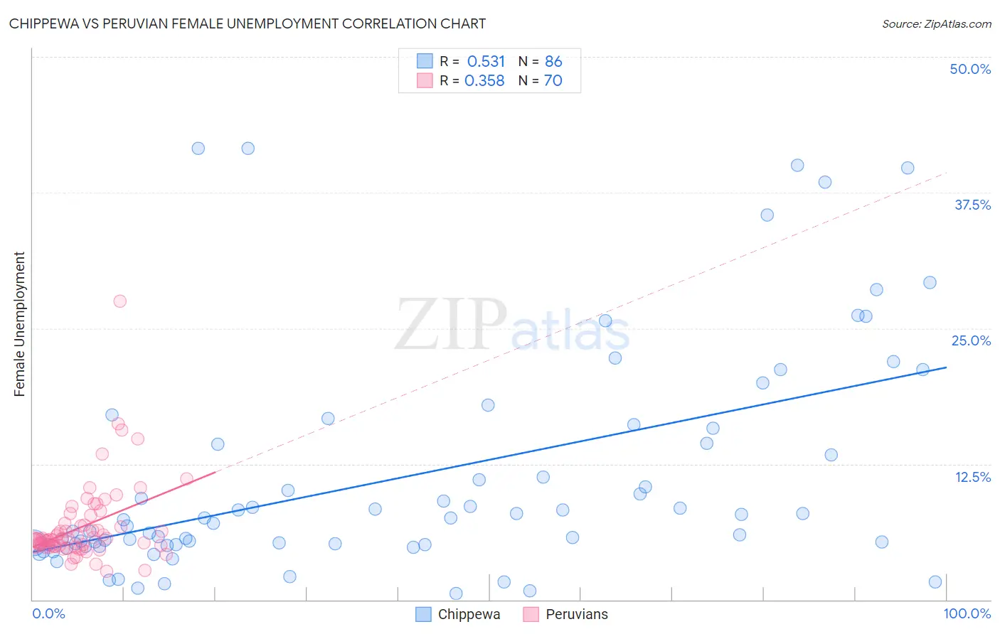 Chippewa vs Peruvian Female Unemployment