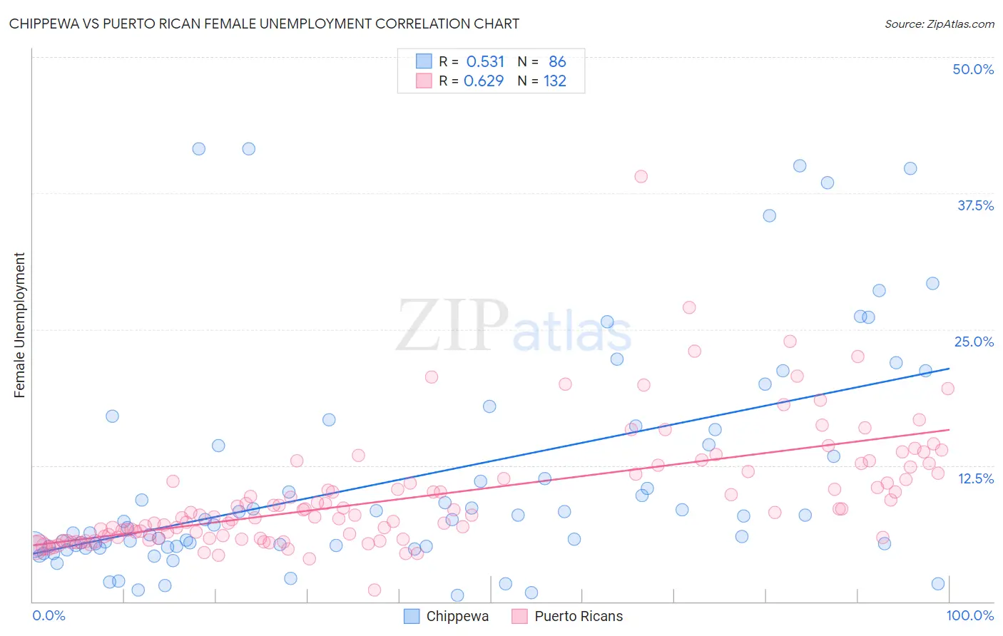 Chippewa vs Puerto Rican Female Unemployment