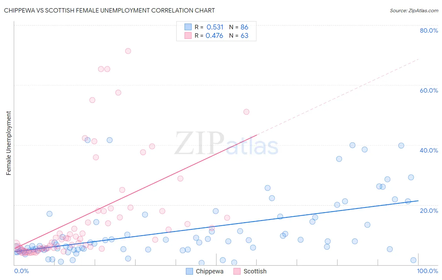 Chippewa vs Scottish Female Unemployment