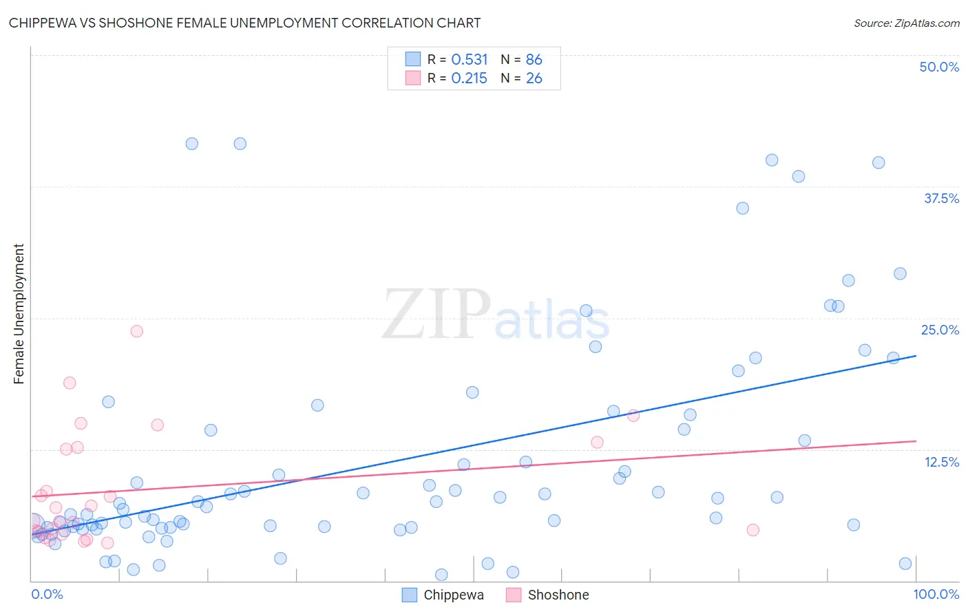 Chippewa vs Shoshone Female Unemployment