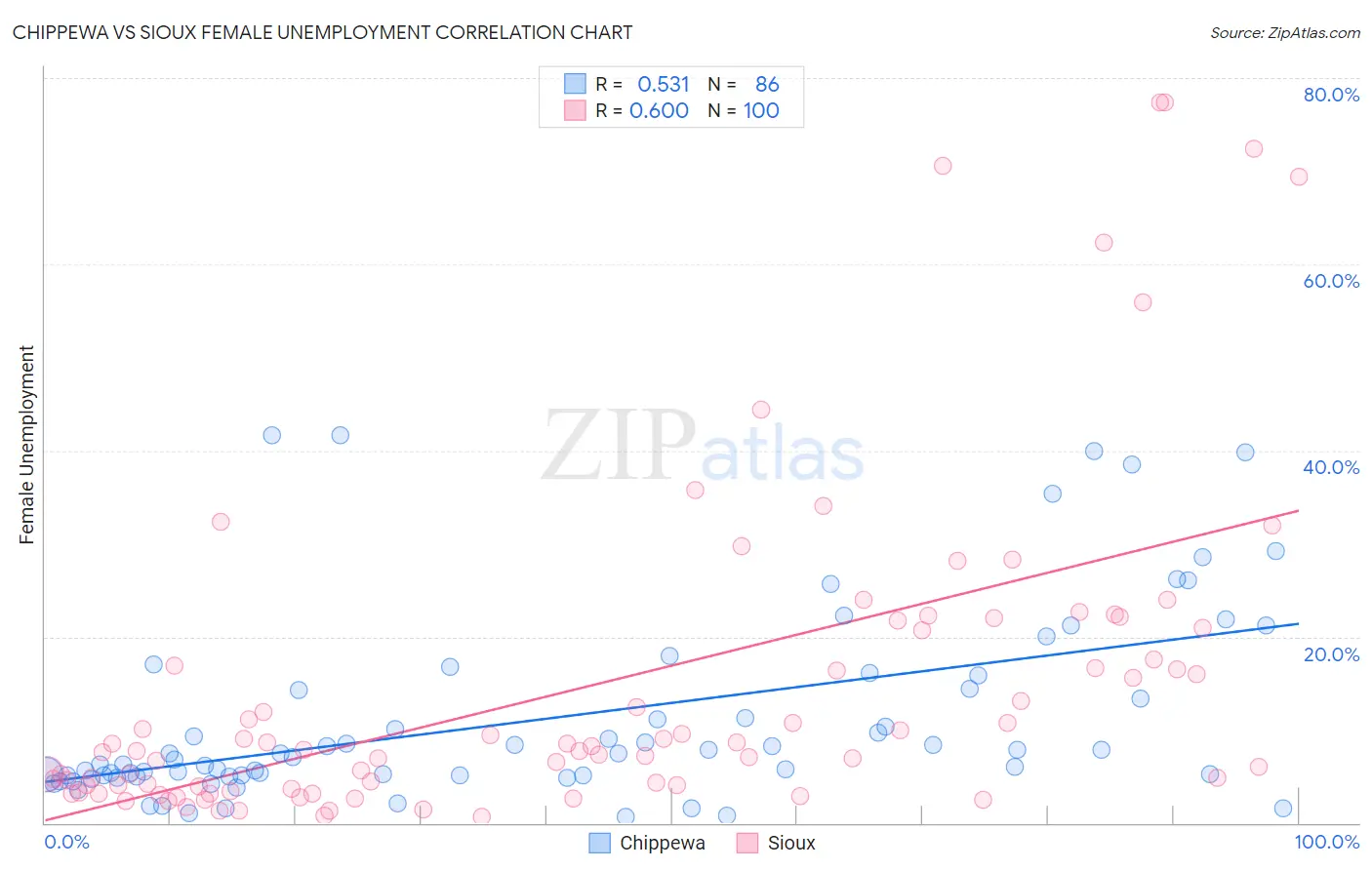 Chippewa vs Sioux Female Unemployment