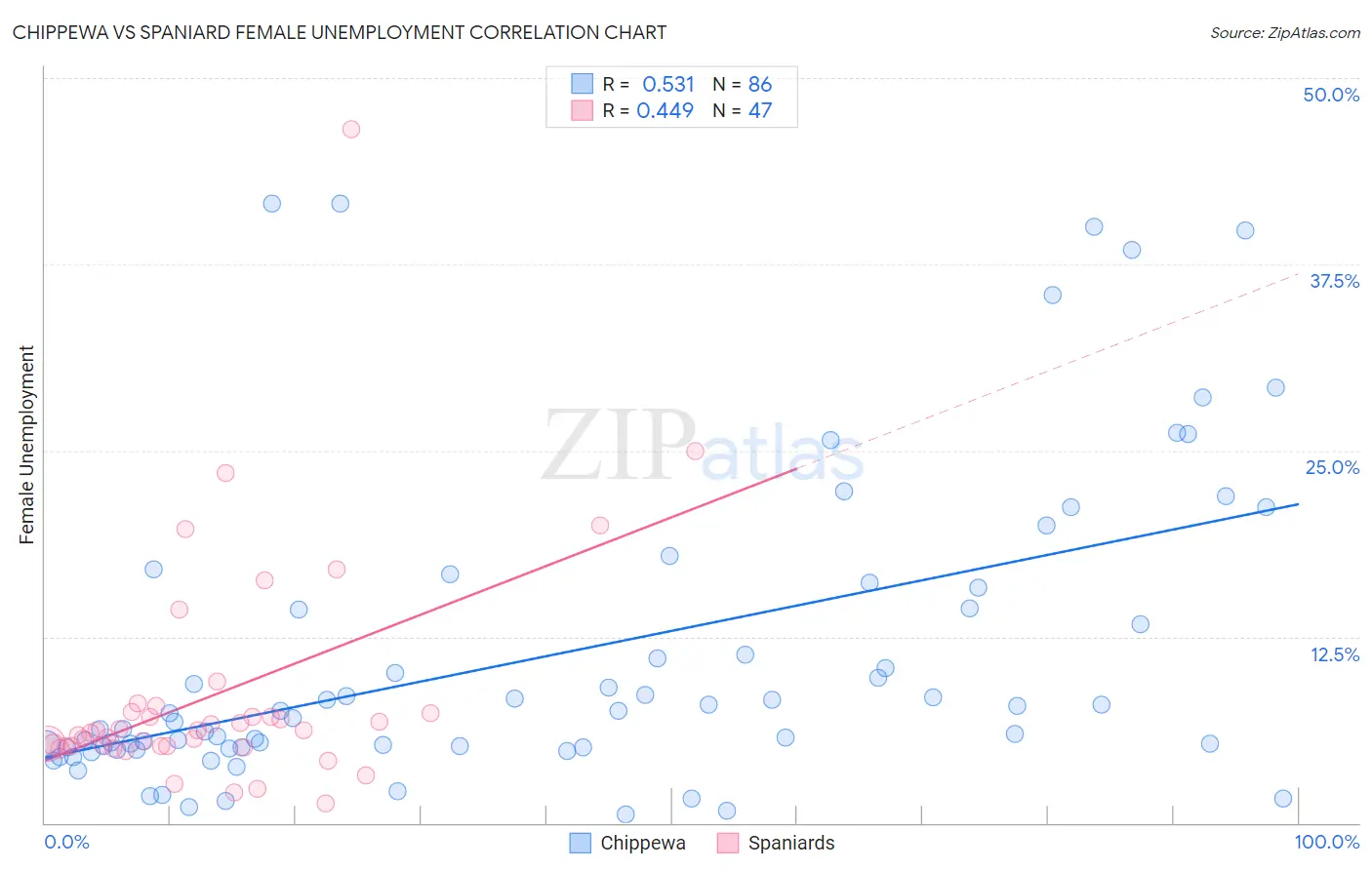 Chippewa vs Spaniard Female Unemployment