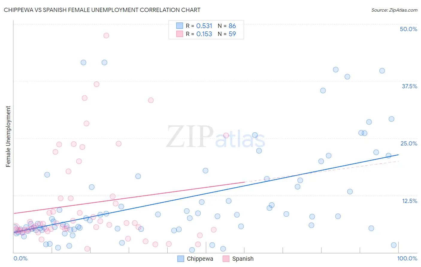 Chippewa vs Spanish Female Unemployment