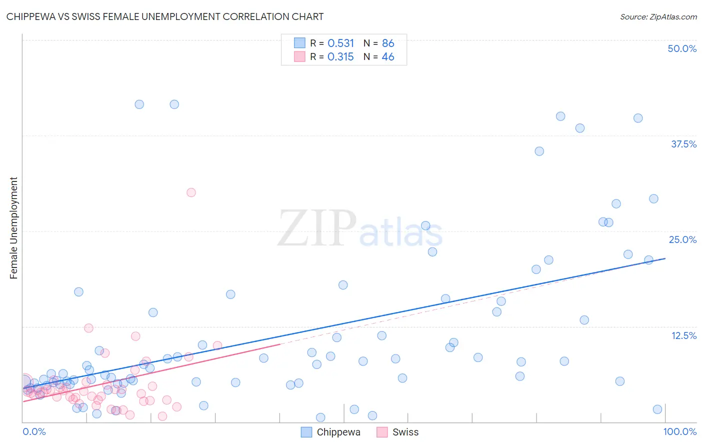 Chippewa vs Swiss Female Unemployment