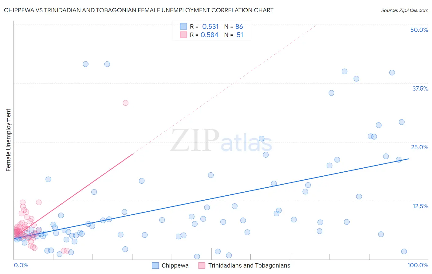 Chippewa vs Trinidadian and Tobagonian Female Unemployment