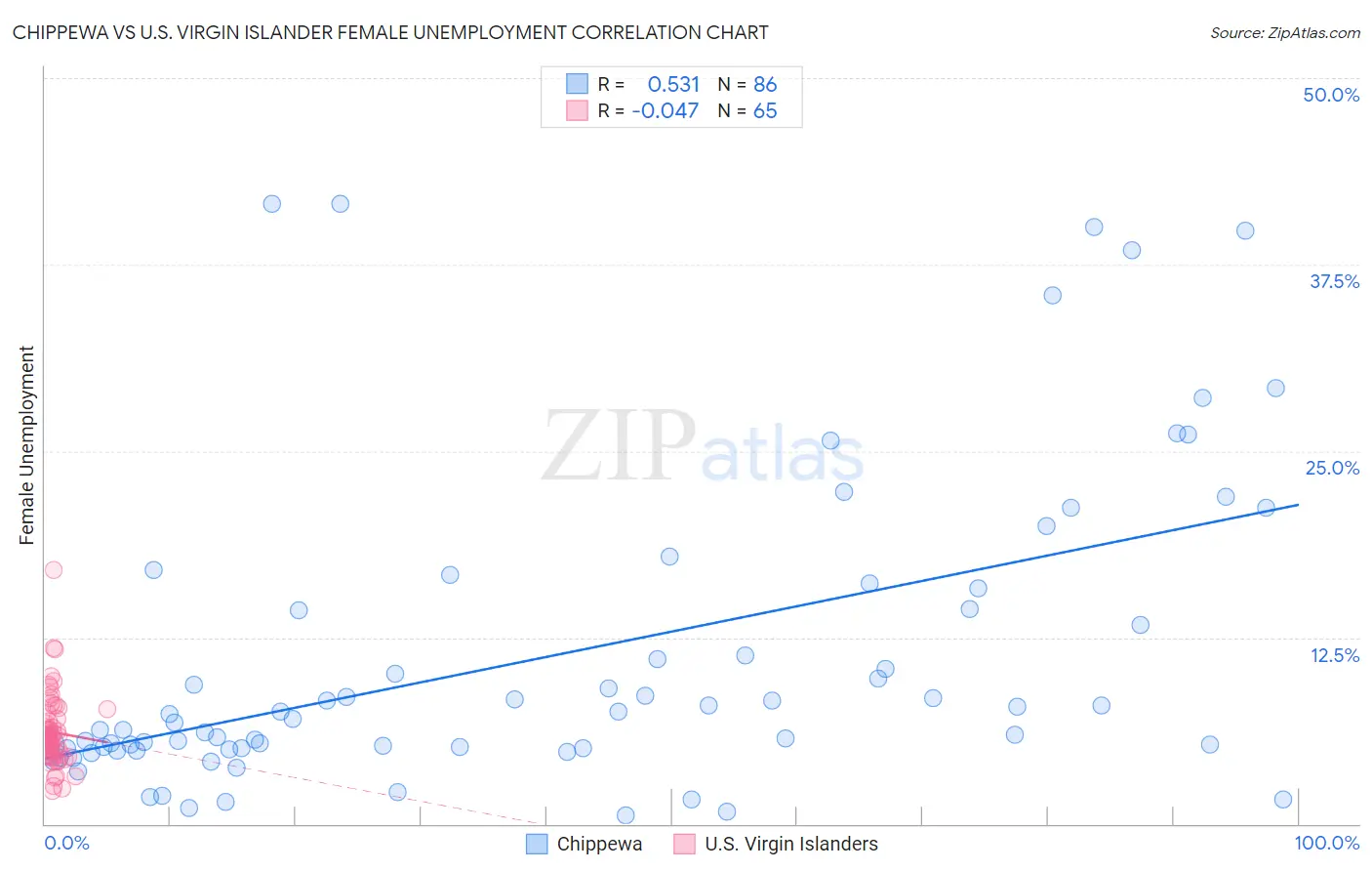 Chippewa vs U.S. Virgin Islander Female Unemployment